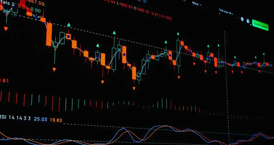 Detailed financial chart analysis showing stock market trends and indicators.